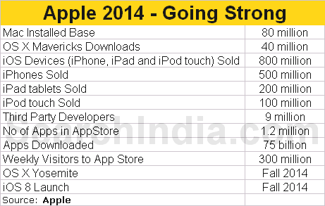 Apple 2014 - Hightlights