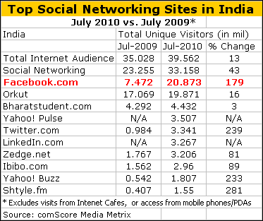 Facebook Makes Chutney of Google in India