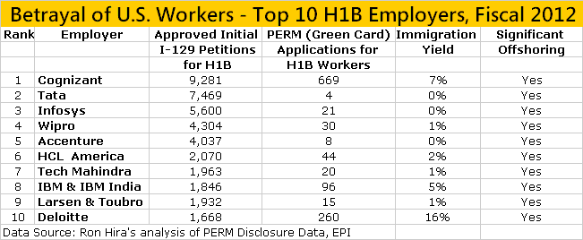 H1B Visas - Betrayal of U.S. Workers