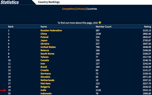 Indian Coders Rank Poorly