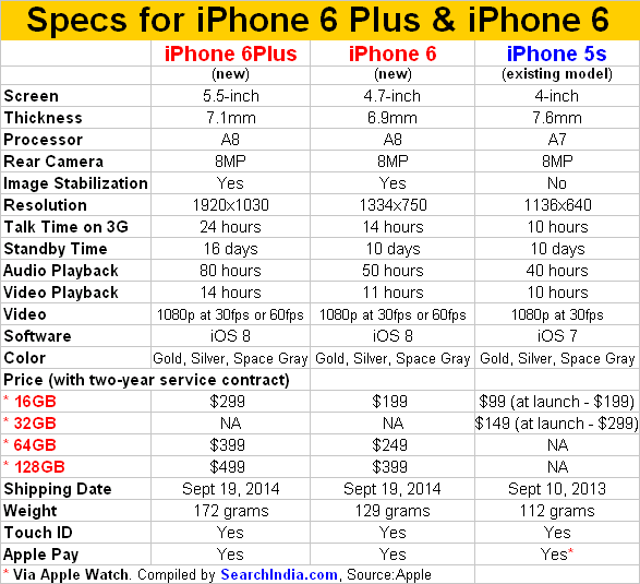 Specs for iPhone 6 Plus and iPhone 6