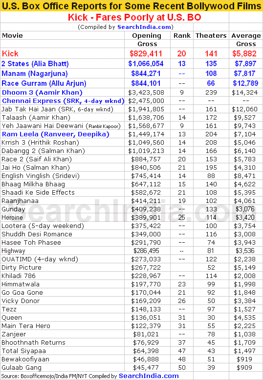 Kick U.S. Box Office Report