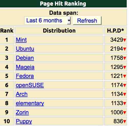 Linux Mint is the Most Popular Linux Distribution