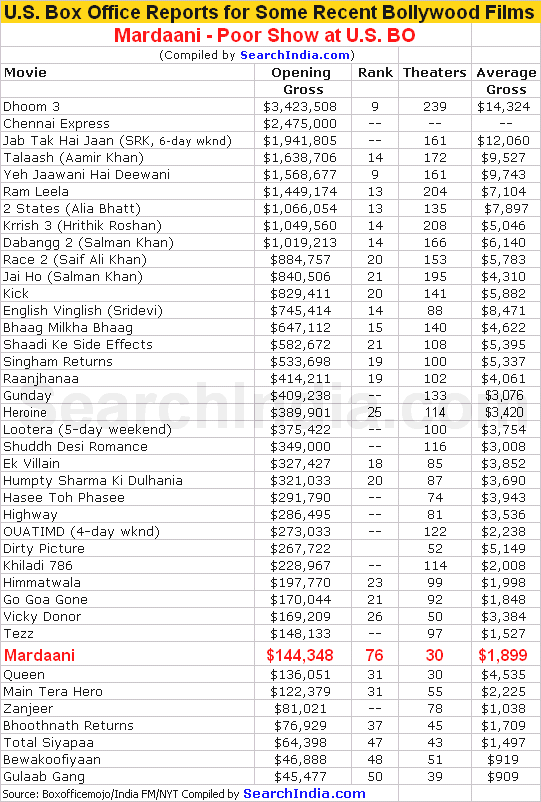 Mardaani Opening Weekend Box Office Report