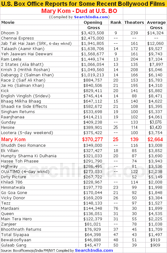 Mary Kom U.S. Opening Weekend Box Office Report