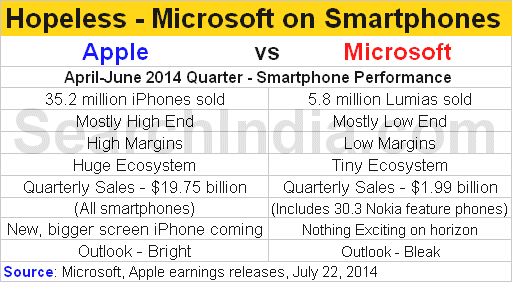 Microsoft Doomed on Smartphones