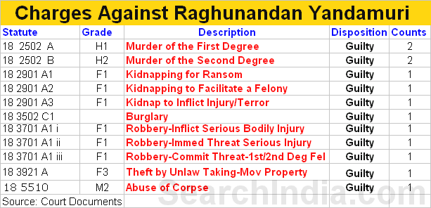 Charges Against Raghunandan Yandamuri