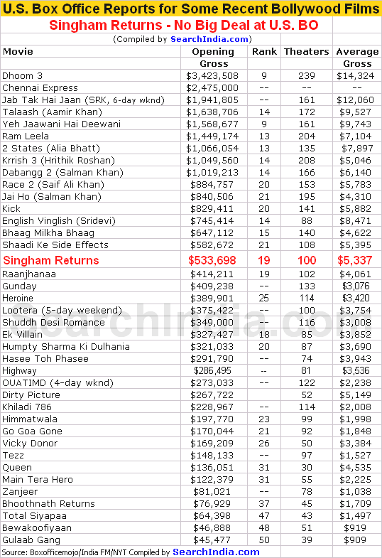 Singham Returns Fares Badly at the U.S. Box Office