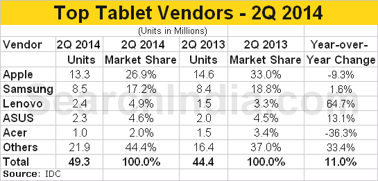 Tablets Grew 11% in 2Q 2014
