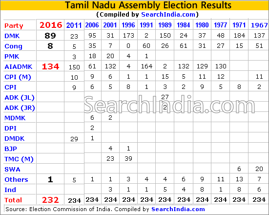 Tamil Nadu 2016 Assembly Election Results